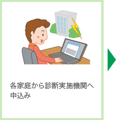 各家庭から診断実施機関へ申込み